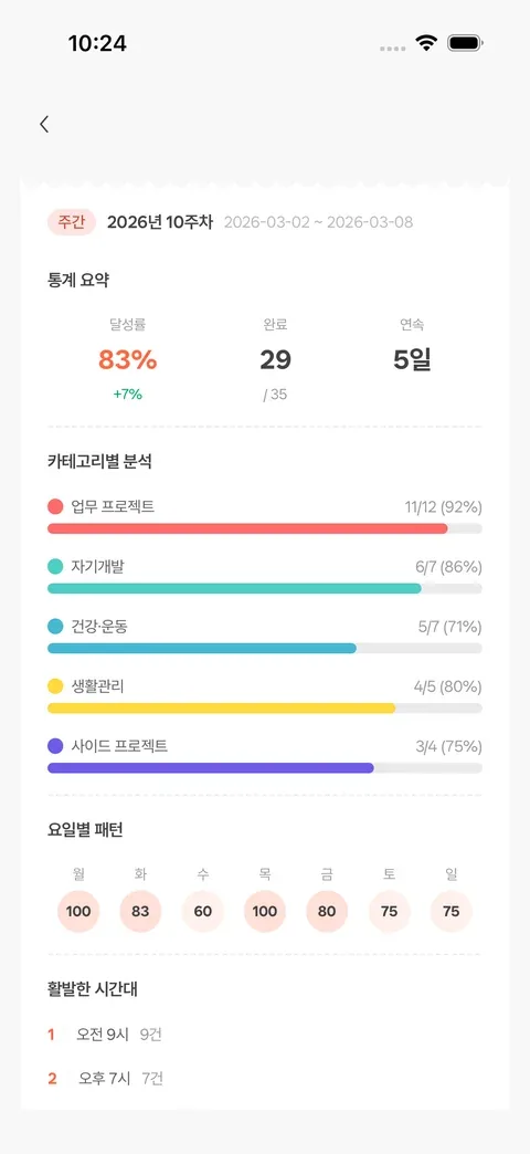 아이두 AI 리포트의 달성률과 카테고리 분석